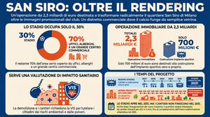 L’inganno dei rendering del 29 ottobre ’26 su San Siro…